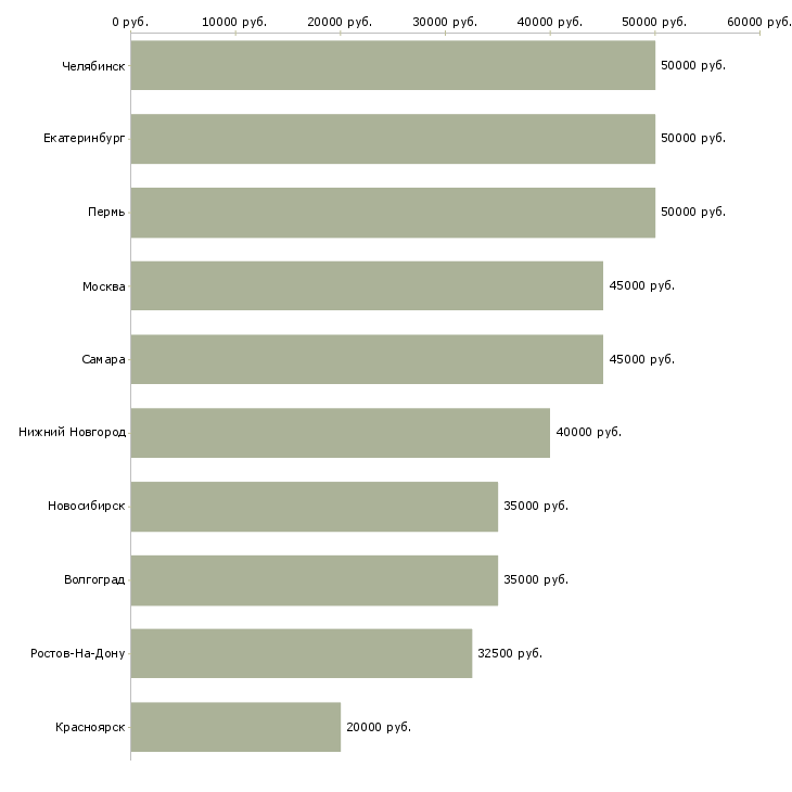 Поиск работы руководитель региональных продаж-Медиана зарплаты для вакансии «руководитель региональных продаж» в других городах