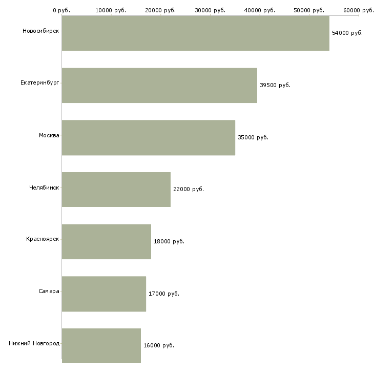 Поиск работы требуется ревизор-Медиана зарплаты для вакансии «требуется ревизор» в других городах