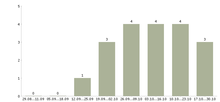 Работа сотрудник по работе с объявлениями Дагестан - Число вакансий Дагестан по специальности сотрудник по работе с объявлениями за 2 месяца