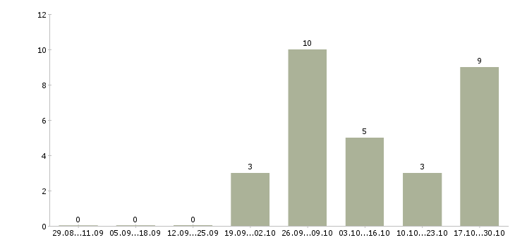Работа грузчик вахтовым методом Йошкар-ола - Число вакансий Йошкар-ола по специальности грузчик вахтовым методом за 2 месяца