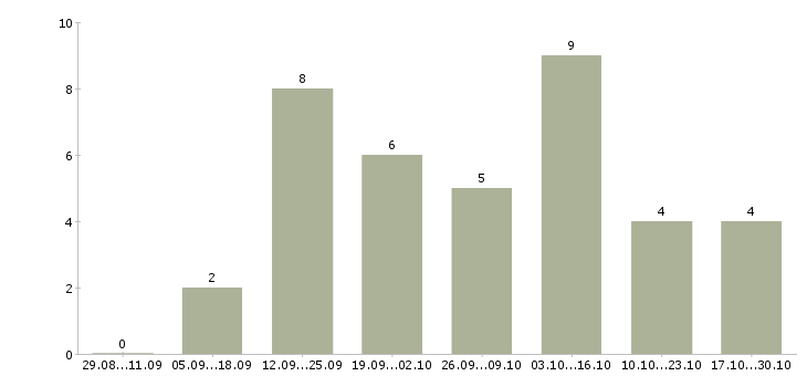 Работа менеджер по размещению рекламы Коми - Число вакансий Коми по специальности менеджер по размещению рекламы за 2 месяца