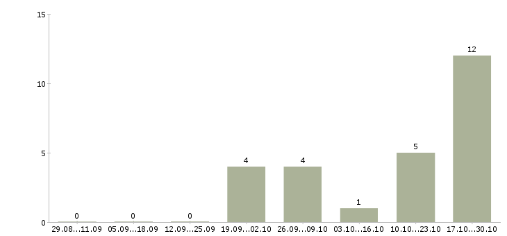 Работа упаковщицы готовой продукции Нижний новгород - Число вакансий Нижний новгород по специальности упаковщицы готовой продукции за 2 месяца