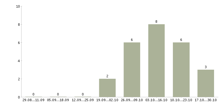 Работа юрист по составлению документов Нижний новгород - Число вакансий Нижний новгород по специальности юрист по составлению документов за 2 месяца