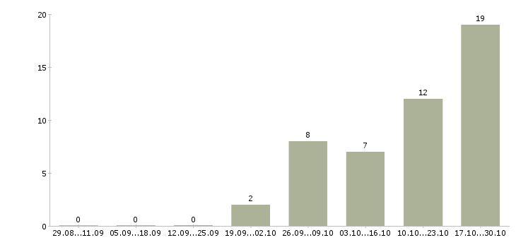 Работа партнеры в интернет бизнес Ростов-на-дону - Число вакансий Ростов-на-дону по специальности партнеры в интернет бизнес за 2 месяца