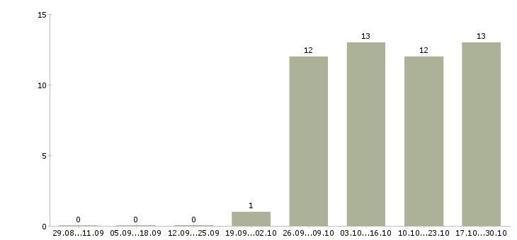 Работа срочно требуется сотрудник Ростов-на-дону - Число вакансий Ростов-на-дону по специальности срочно требуется сотрудник за 2 месяца