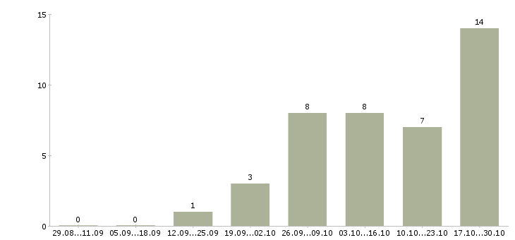 Работа токарь 3 разряда Ростов-на-дону - Число вакансий Ростов-на-дону по специальности токарь 3 разряда за 2 месяца