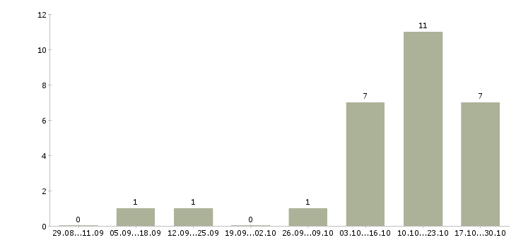 Работа engineering manager Санкт-петербург - Число вакансий Санкт-петербург по специальности engineering manager за 2 месяца