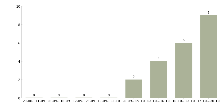 Работа инженер по обследованию зданий Санкт-петербург - Число вакансий Санкт-петербург по специальности инженер по обследованию зданий за 2 месяца