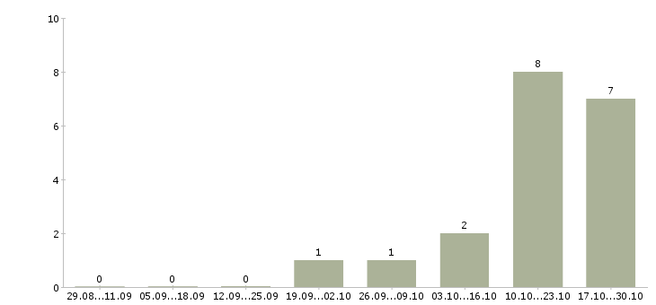 Работа менеджер по снабжению закупкам Татарстан - Число вакансий Татарстан по специальности менеджер по снабжению закупкам за 2 месяца