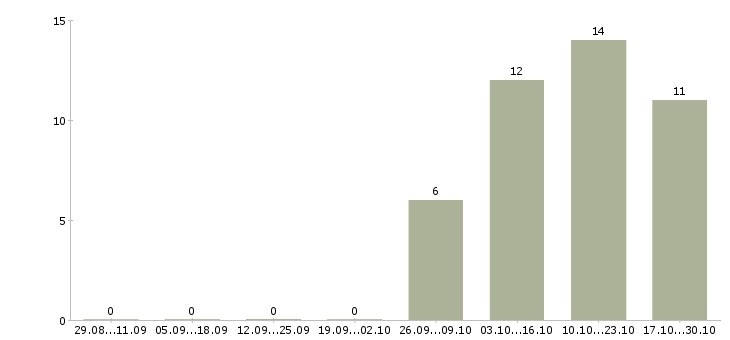 Работа повар мясного производства Татарстан - Число вакансий Татарстан по специальности повар мясного производства за 2 месяца