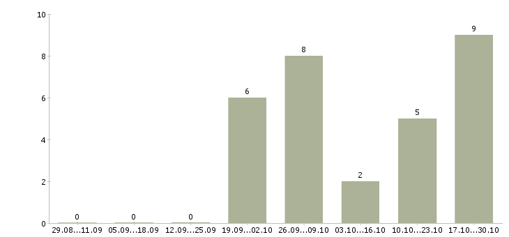 Работа менеджер офисных продаж Улан-удэ - Число вакансий Улан-удэ по специальности менеджер офисных продаж за 2 месяца