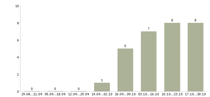 Работа менеджер онлайн продаж Чувашия - Число вакансий Чувашия по специальности менеджер онлайн продаж за 2 месяца