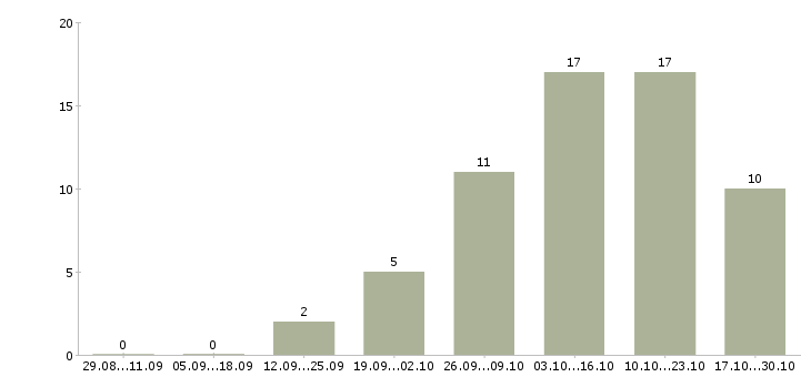 Работа подработка на дому удаленно в Архангельске - Число вакансий в Архангельске по специальности подработка на дому удаленно за 2 месяца