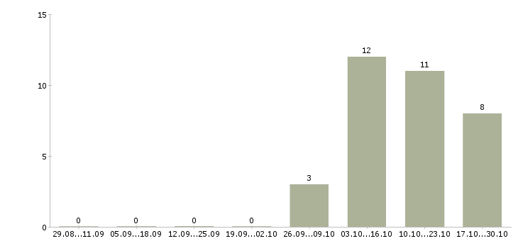 Работа торговый представитель с обучением в Астрахани - Число вакансий в Астрахани по специальности торговый представитель с обучением за 2 месяца