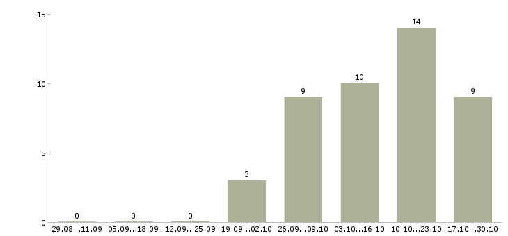 Работа достойный доход в Брянске - Число вакансий в Брянске по специальности достойный доход за 2 месяца