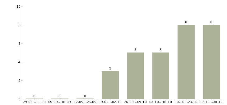Работа менеджер по продажам банковских продуктов в Брянске - Число вакансий в Брянске по специальности менеджер по продажам банковских продуктов за 2 месяца