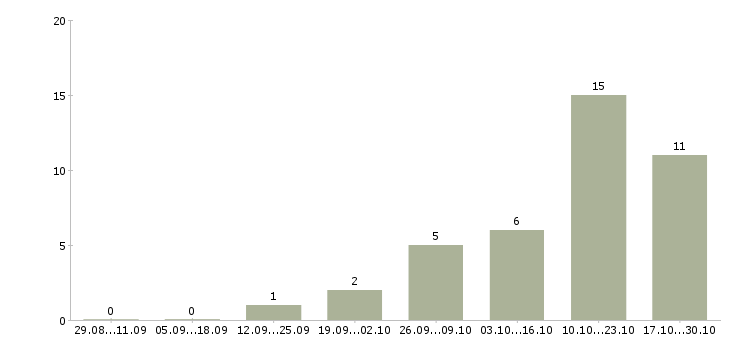 Работа региональный менеджер по развитию в Брянске - Число вакансий в Брянске по специальности региональный менеджер по развитию за 2 месяца