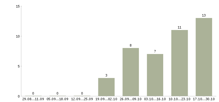 Работа работники по выкладке товара в Владимире - Число вакансий в Владимире по специальности работники по выкладке товара за 2 месяца
