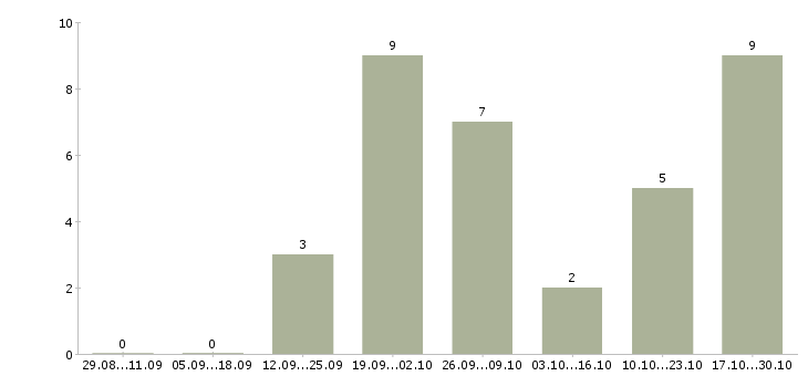 Работа продавец мобильных аксессуаров в Волгограде - Число вакансий в Волгограде по специальности продавец мобильных аксессуаров за 2 месяца