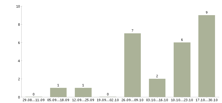 Работа специалист по организации обучения в Волжском - Число вакансий в Волжском по специальности специалист по организации обучения за 2 месяца