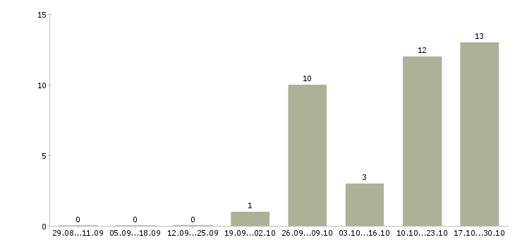 Работа продавец товаров и услуг в Вологде - Число вакансий в Вологде по специальности продавец товаров и услуг за 2 месяца