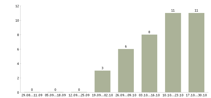 Работа упаковщики готовой продукции в Вологде - Число вакансий в Вологде по специальности упаковщики готовой продукции за 2 месяца