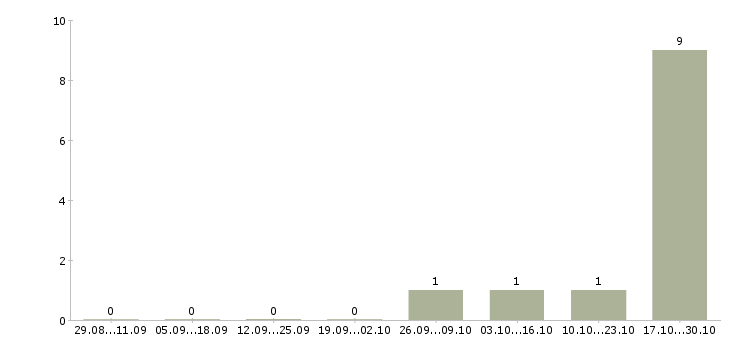Работа комплектовщик на вахту с питанием в Домодедово - Число вакансий в Домодедово по специальности комплектовщик на вахту с питанием за 2 месяца