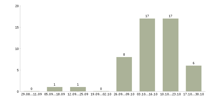 Работа бухгалтер на кассовые операции в Екатеринбурге - Число вакансий в Екатеринбурге по специальности бухгалтер на кассовые операции за 2 месяца