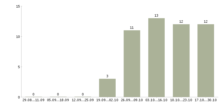 Работа специалист по маркетингу и рекламе в Екатеринбурге - Число вакансий в Екатеринбурге по специальности специалист по маркетингу и рекламе за 2 месяца