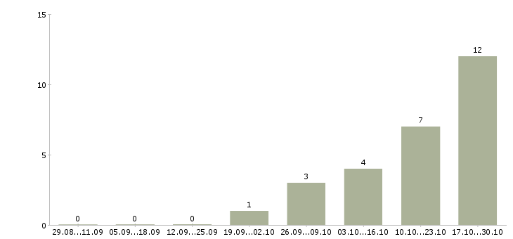 Работа упаковщица на производство в Иваново - Число вакансий в Иваново по специальности упаковщица на производство за 2 месяца