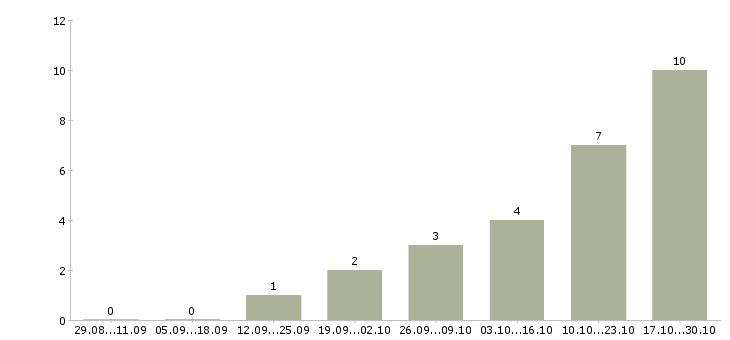 Работа специалист отдела договоров в Ижевске - Число вакансий в Ижевске по специальности специалист отдела договоров за 2 месяца