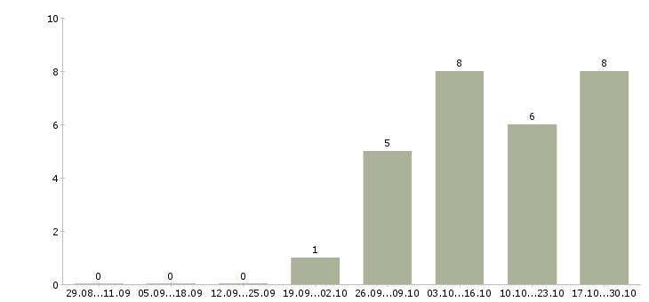 Работа руководитель оптовых продаж в Иркутске - Число вакансий в Иркутске по специальности руководитель оптовых продаж за 2 месяца