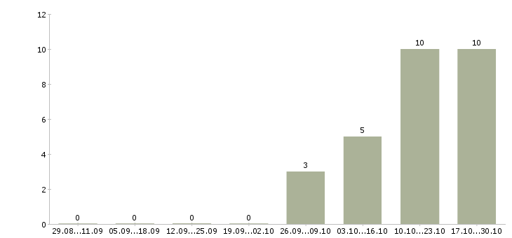 Работа менеджер продаж в2в в Казани - Число вакансий в Казани по специальности менеджер продаж в2в за 2 месяца