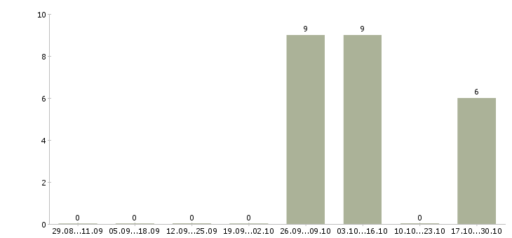 Работа комплектовщик на вахту с питанием в Калининграде - Число вакансий в Калининграде по специальности комплектовщик на вахту с питанием за 2 месяца