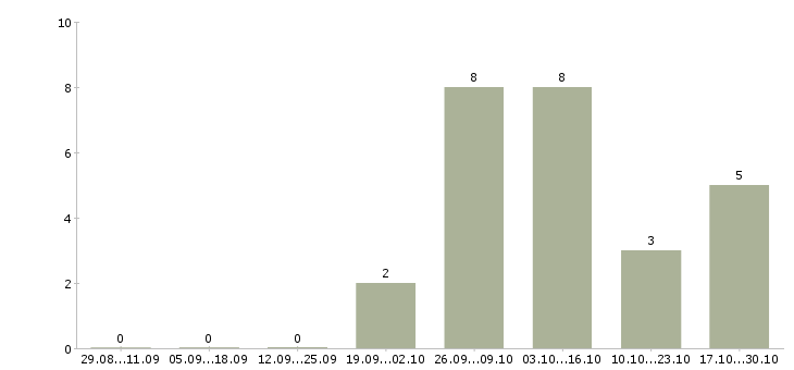 Работа продавец товаров и услуг в Калининграде - Число вакансий в Калининграде по специальности продавец товаров и услуг за 2 месяца