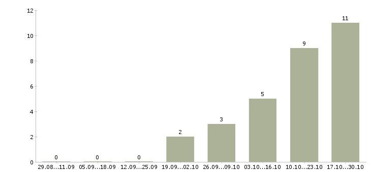 Работа разработчик javascript в Калининграде - Число вакансий в Калининграде по специальности разработчик javascript за 2 месяца