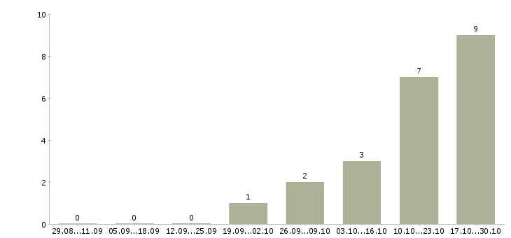 Работа специалист по продажи недвижимости в Калининграде - Число вакансий в Калининграде по специальности специалист по продажи недвижимости за 2 месяца