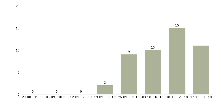 Работа инженер контроля качества в Кемерово - Число вакансий в Кемерово по специальности инженер контроля качества за 2 месяца