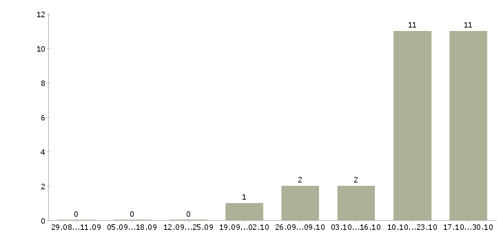 Работа руководитель регионального развития в Кемерово - Число вакансий в Кемерово по специальности руководитель регионального развития за 2 месяца