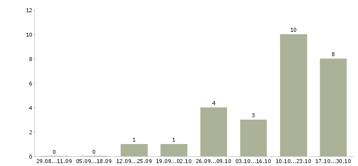 Работа подработка в сети в Королеве - Число вакансий в Королеве по специальности подработка в сети за 2 месяца