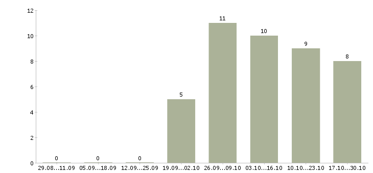 Работа активные продавцы в Костроме - Число вакансий в Костроме по специальности активные продавцы за 2 месяца
