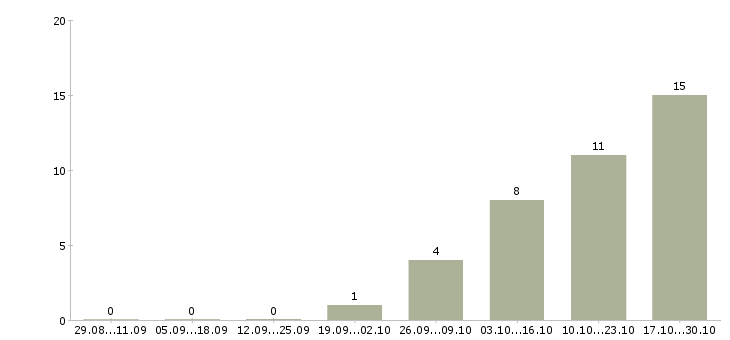 Работа дистанционная в интернете в Костроме - Число вакансий в Костроме по специальности дистанционная в интернете за 2 месяца