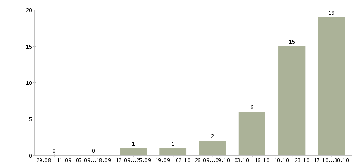 Работа оперативный менеджер в Костроме - Число вакансий в Костроме по специальности оперативный менеджер за 2 месяца