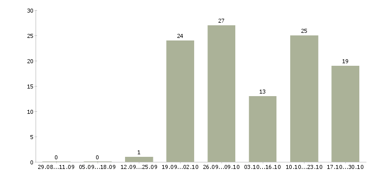 Работа помощник на первичную документацию в Краснодаре - Число вакансий в Краснодаре по специальности помощник на первичную документацию за 2 месяца