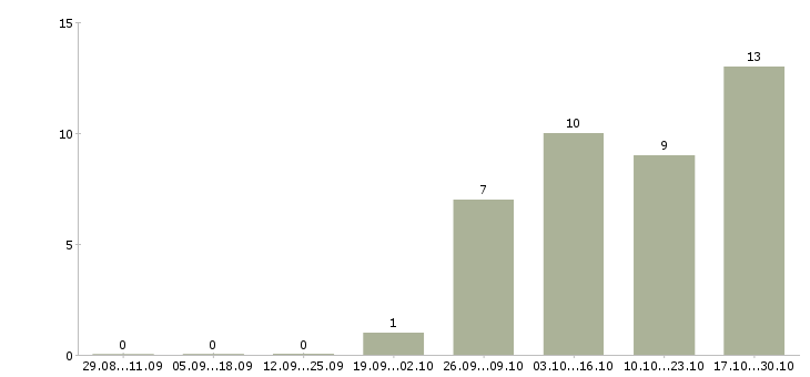 Работа требуется подсобный рабочий в Краснодаре - Число вакансий в Краснодаре по специальности требуется подсобный рабочий за 2 месяца
