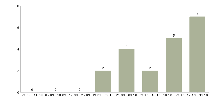 Работа менеджер в2в в Красноярске - Число вакансий в Красноярске по специальности менеджер в2в за 2 месяца