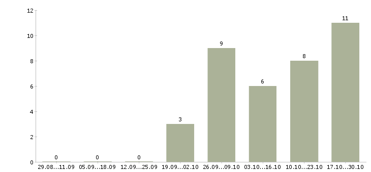 Работа менеджер службы контроля в Красноярске - Число вакансий в Красноярске по специальности менеджер службы контроля за 2 месяца