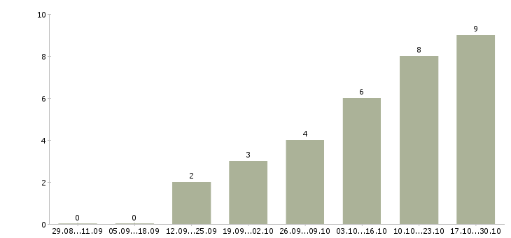 Работа управляющий директор в магазин в Красноярске - Число вакансий в Красноярске по специальности управляющий директор в магазин за 2 месяца