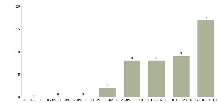 Работа консультант торгового зала в Люберцах - Число вакансий в Люберцах по специальности консультант торгового зала за 2 месяца