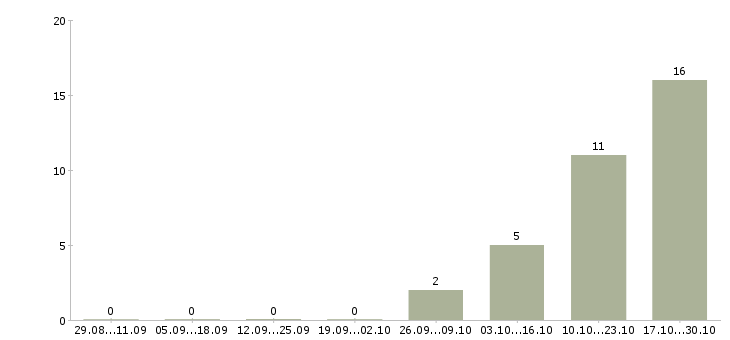 Работа менеджер розничных продаж в Магнитогорске - Число вакансий в Магнитогорске по специальности менеджер розничных продаж за 2 месяца